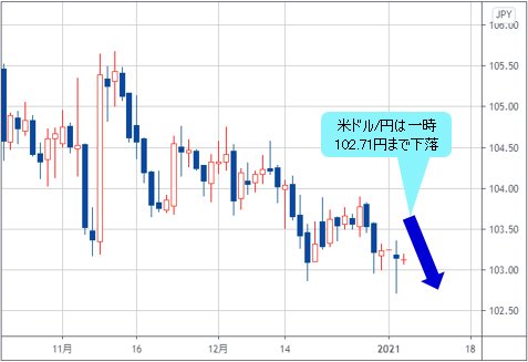 米ドル/円の日足チャート