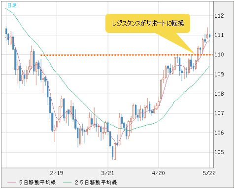 米ドル/円 日足