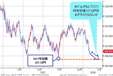 米ドル/円 日足