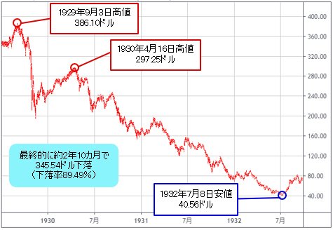 NYダウ 日足チャート(1929年7月~1932年9月)