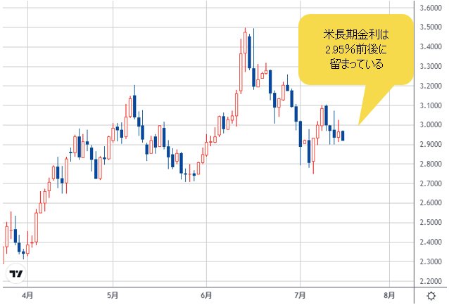 米長期金利 日足チャート