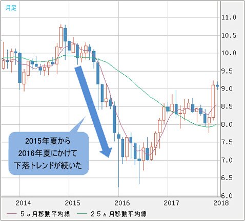南アフリカランド/円 月足