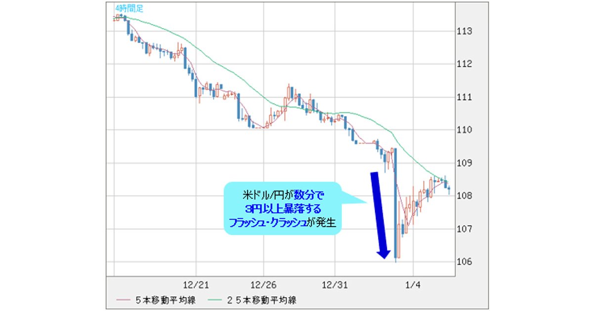 フラッシュ・クラッシュで米ドル/円が暴落！株の下落を伴えば