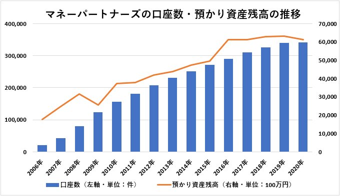 マネーパートナーズの口座数・預かり資産残高の推移
