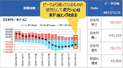 IMM(国際通貨先物市場)のポジション状況(米ドル/円)