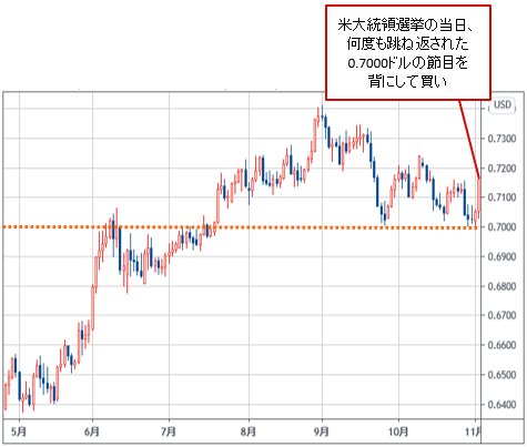 豪ドル/米ドル 日足