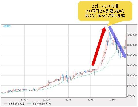 ビットコイン/円 4時間足