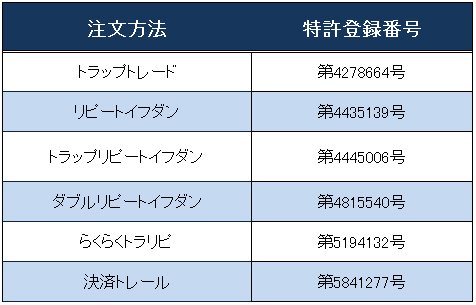 マネースクウェア・ジャパン「注文方法と特許一覧」