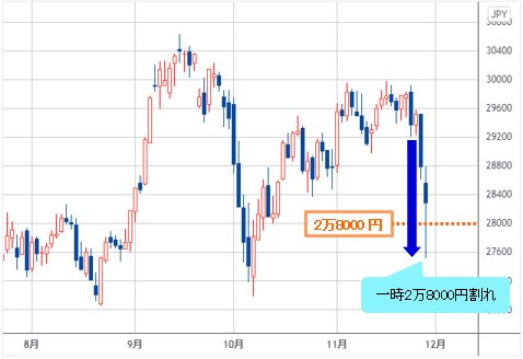 日経平均先物 日足チャート