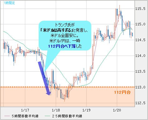 米ドル/円 1時間足