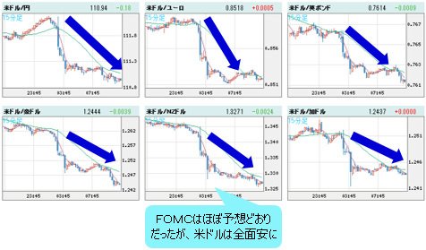 米ドルVS世界の通貨 15分足