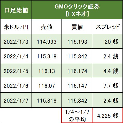 GMOクリック証券[FXネオ]の日足始値スプレッド