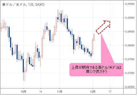 豪ドル/米ドル 日足チャート