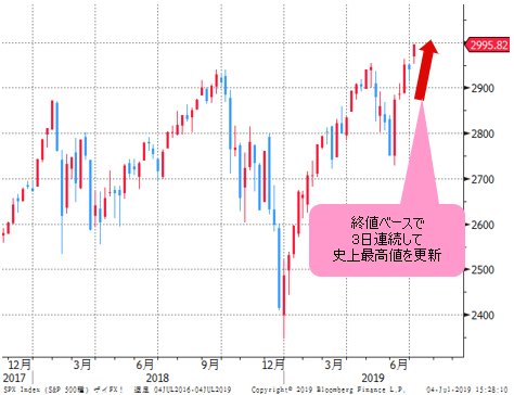 S&P500 日足チャート
