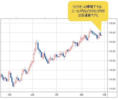 ユーロ/円 日足