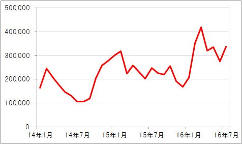 ヒロセ通商の月間取引高推移