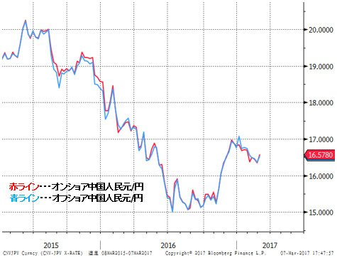 CNYとCNHの対円推移の比較 週足