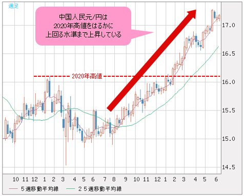 中国人民元/円 週足チャート