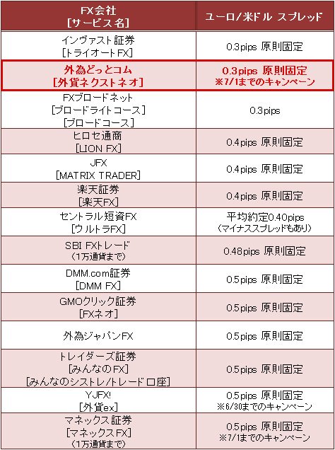 業界トップ水準のユーロ/米ドルスプレッド比較(2017年4月6日)