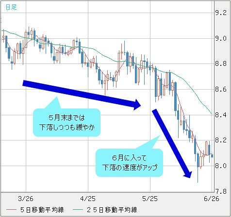 南アフリカランド/円 日足