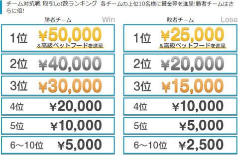 「G-1 BATTLEかわせアニャリスト就任記念杯-Cats VS Dogs-」チーム対抗戦の賞金