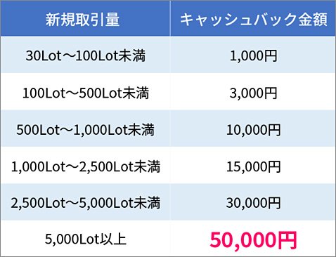 トレイダーズ証券の新規口座開設キャンペーンの取引量とキャッシュバック額