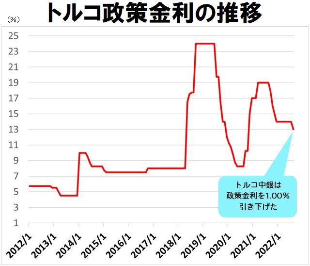 トルコ政策金利