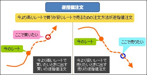 逆指値注文の図