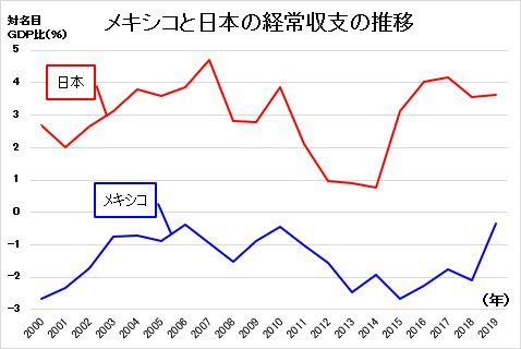 メキシコと日本の経常収支の推移