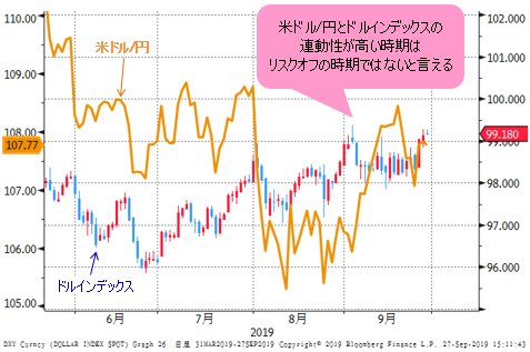 ドルインデックスVS米ドル/円 日足