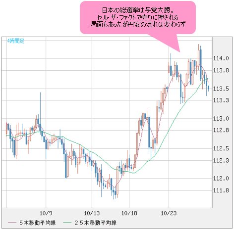 米ドル/円 4時間足