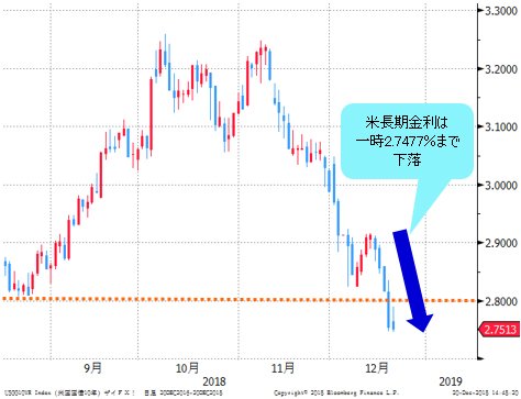 米長期金利(米10年国債利回り)