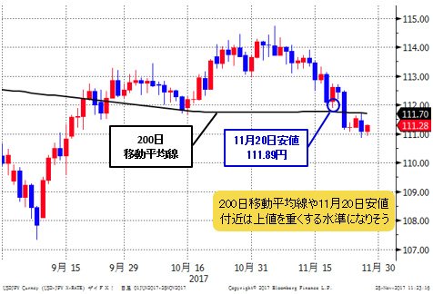 米ドル/円 日足