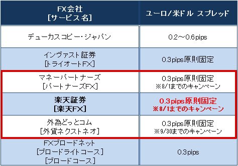 業界トップ水準の「ユーロ/米ドル」スプレッド比較(2017年7月14日現在)