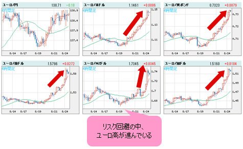 ユーロVS世界の通貨 日足