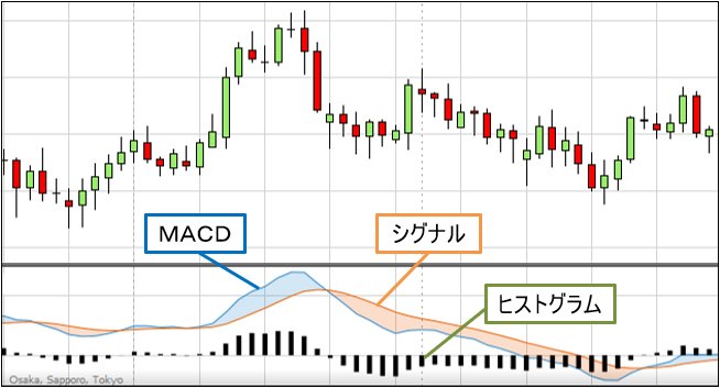 MACDの構成要素