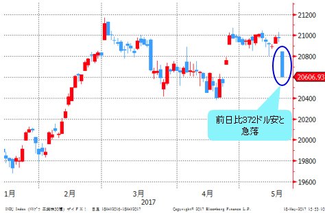 NYダウ 日足