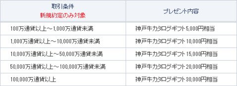 「肉づくし!キャンペーン第2弾」の取引数量と特典内容