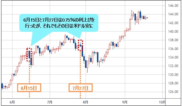 米ドル/円 日足チャート