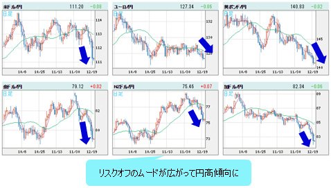 世界の通貨VS円 日足