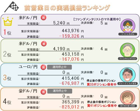 第17回 トラッキングトレード ガチンコバトル・12月16日(木)終了時点での成績