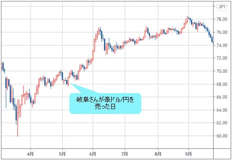 豪ドル/円 日足チャート（2020年4月～9月）