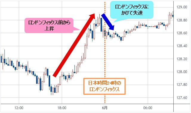 米ドル/円 15分足チャート