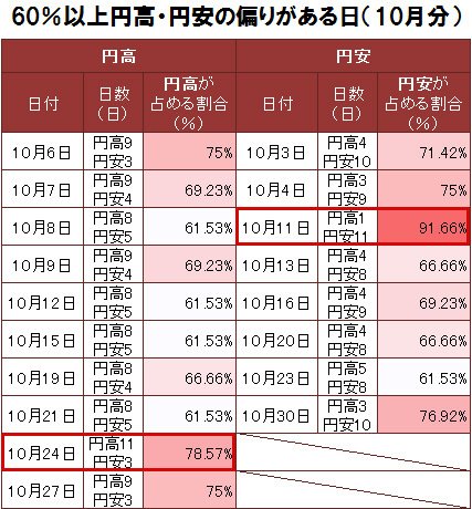 米ドル/円で円高円高に60%以上の偏りがある日一覧