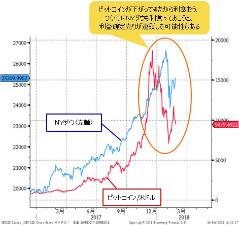 ビットコイン/米ドル＆ＮＹダウ 日足