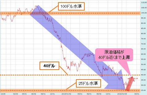 原油価格の推移 WTI日足