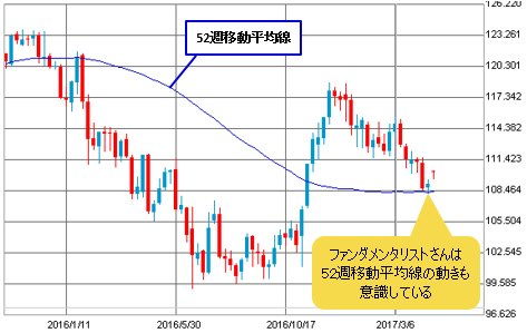米ドル/円 週足
