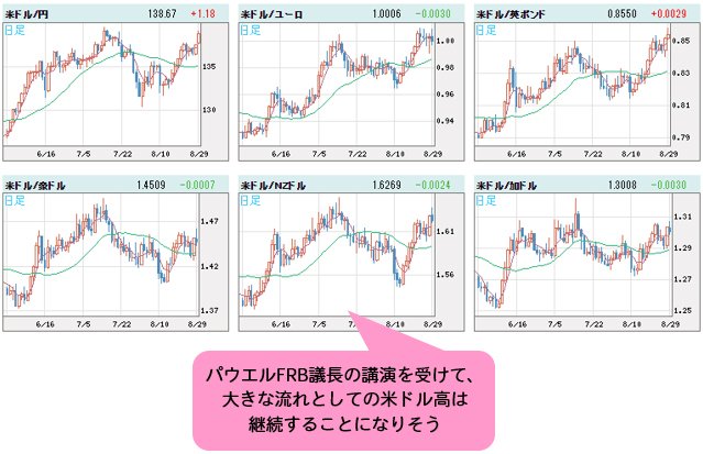 米ドルVS世界の通貨 日足