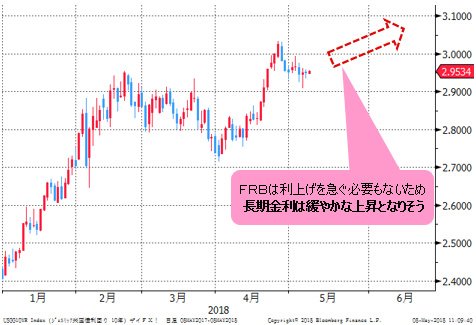 米長期金利(米10年債利回り) 日足