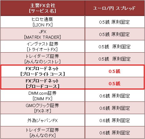 業界トップ水準の「ユーロ/円」スプレッド比較(2016年12月8日現在)